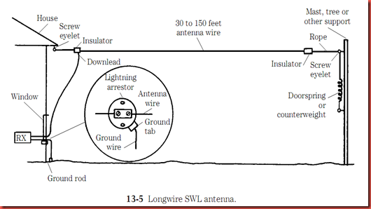 Ham Antenna Blog: SWL Receiving longwire antenna
