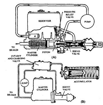 Servo Operation Automobile Hydraulic Servo Systems A Continuous Flow System Without Aculator B