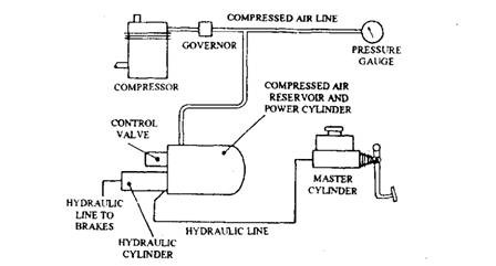 Servo Operation Automobile Basic Layout Of Air I Hydraulic System
