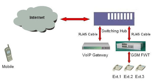 HoSunn 4 8 ports GSM Terminal VoIP Gateway FWT SUNN-G800 With FXO VoIP Gateway SME Call Back Solution