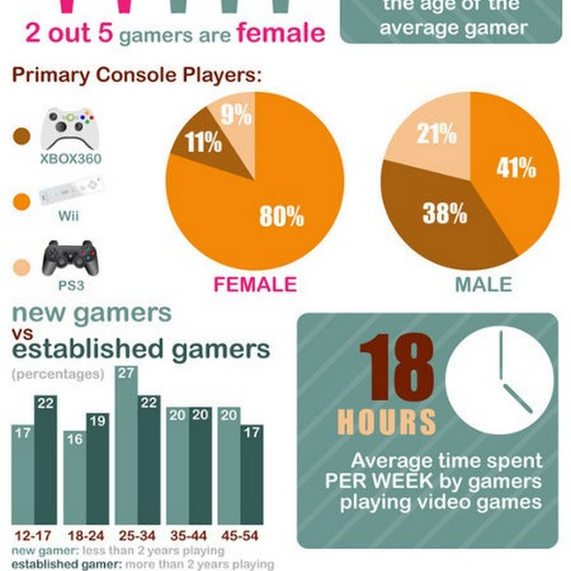 Estadísticas de los videojuegos