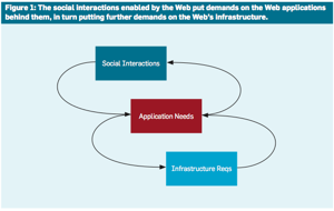 social machines in Wen Science, from Hendler et al 2008.