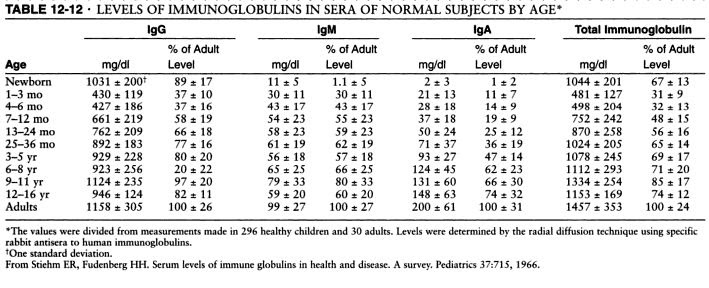 Allergy Notes What Are The Normal Serum Immunoglobulin Levels IgG 