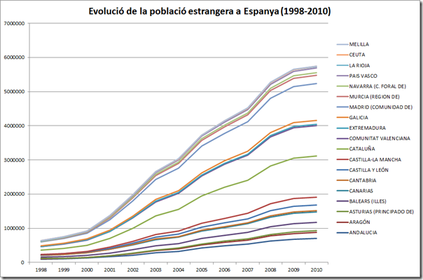 Evolució de la població estrangera a Espanya (1998-2010 [gràfic linial]