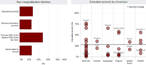 Graph with education disparity data from Nigeria