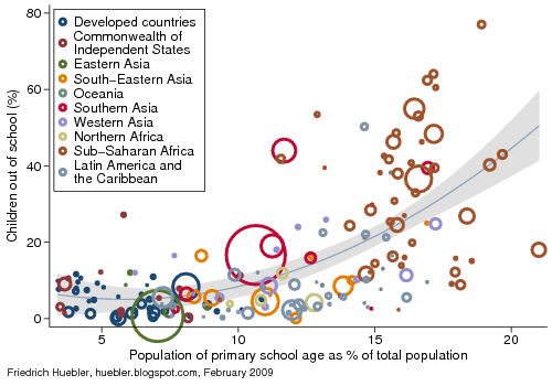 Scatter plot with country data on the share of children of primary school age and the share of children out of school in 2007