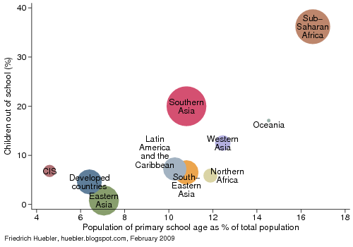 Scatter plot with regional data on the share of children of primary school age and the share of children out of school in 2007
