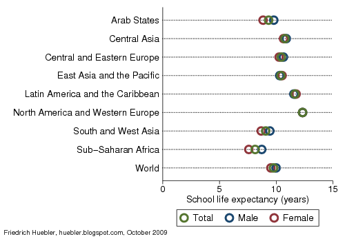 Graph with total, male and female school life expectancy by geographic region