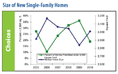 Size of New Single-Family Homes