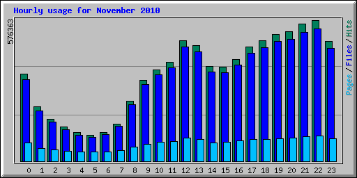 访问时段 11 月份浏览统计分析以及网站优化