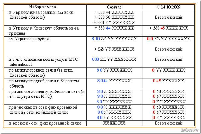 Номер телефона с 0