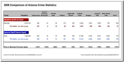 2009 arizona crime