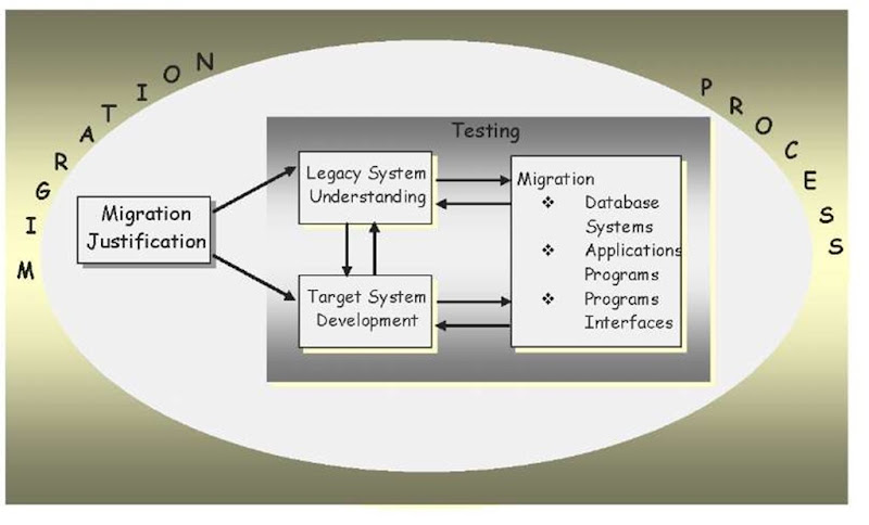 Wie Funktioniert Die Migration Aus Dem Legacy-System? – LACY