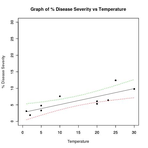 Plot with confidence bands