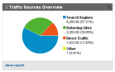 Traffic Sources overview