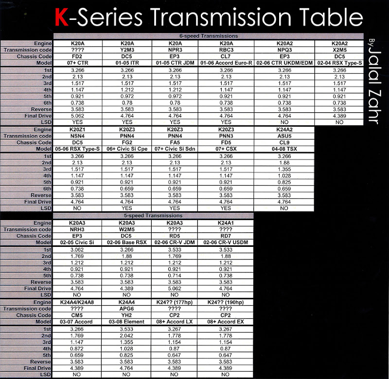 Transmission Gear Ratio Table - K20A.org .:. The K Series ... acura rsx type s wiring diagram 