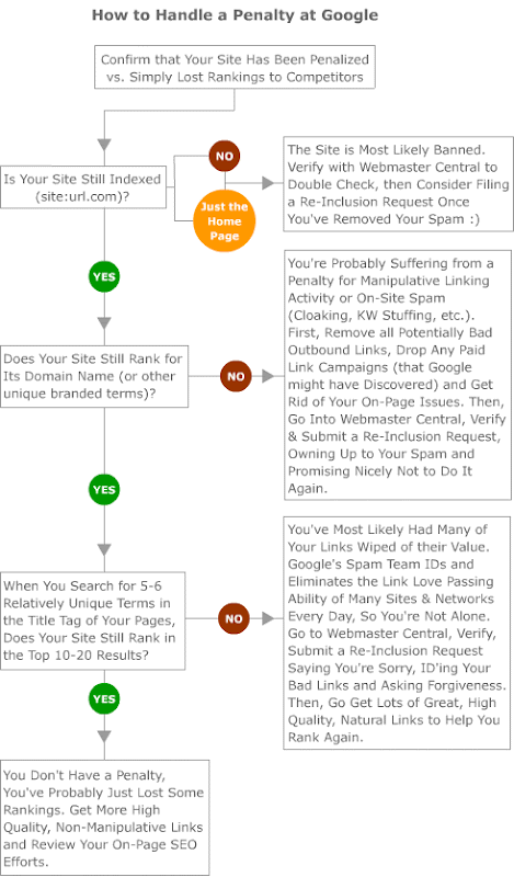 google-penalty-flowchart