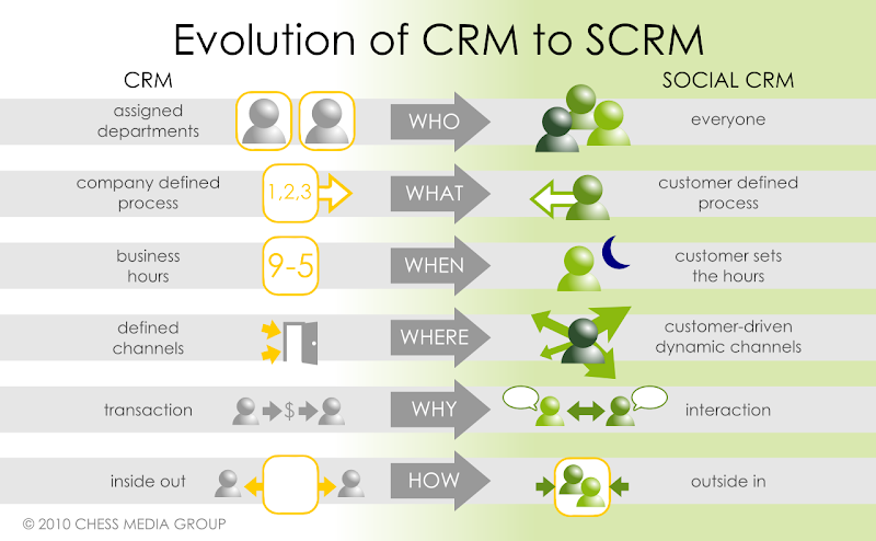 Social CRM