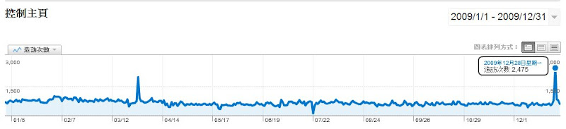 [站務] 別了！2009年終總結！ - 阿祥的網路筆記本