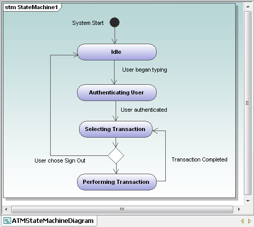 UML state amachine diagram with transitions