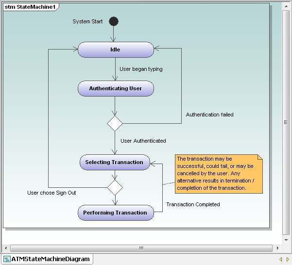 Complete UML state machine diagram