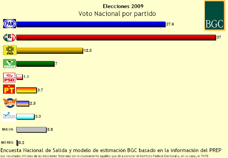 voto nacional mexico 2009