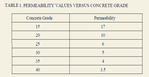 Permiability Values for Various Concrete Grade