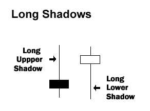 forex candlestick long shadows