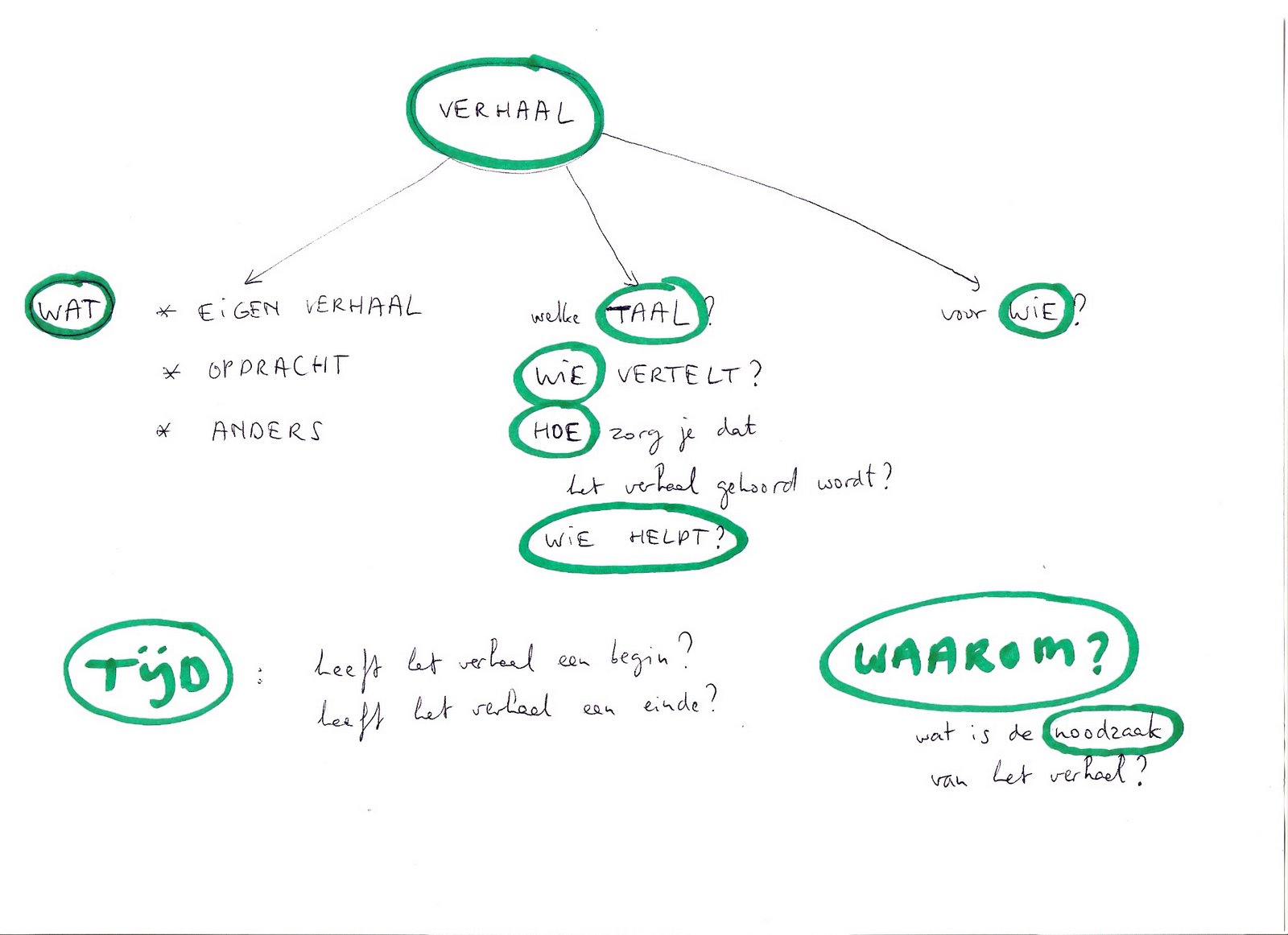 schema 2 beeld en wereld