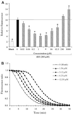 Potentiel antioxydant du Trolox (A) contre le t-BuOOH lorsque testé sur cellule et (B) contre le AAPH lorsque testé par ORAC. Cliquez pour lire le résumé de la publication en anglais. Potentiel antioxydant du Trolox contre le t-BuOOH et le AAPH