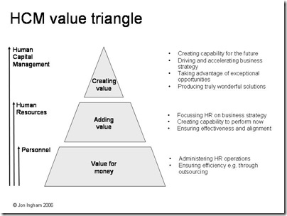HCM value triangle