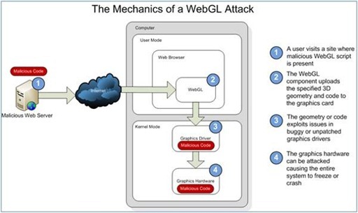 WebGL-Flaw