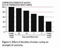 Effect of duration of water curing on strength of concrete