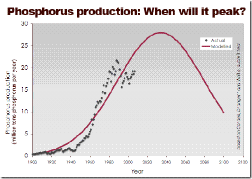 peak_p_curve graph phosorus futures