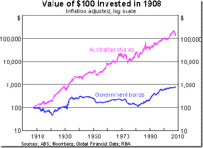 Value $100 invested