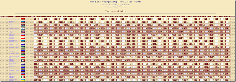 World Blitz Chess Championship 2010, Moscow