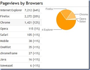 The Web of Knowledge - pageviews by browsers