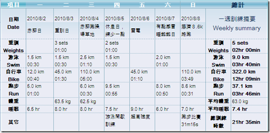 「Ironman 70.3 Taiwan」倒數84天