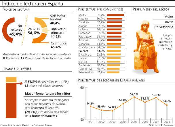 indices lectura