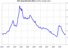 Forexpros usd brl