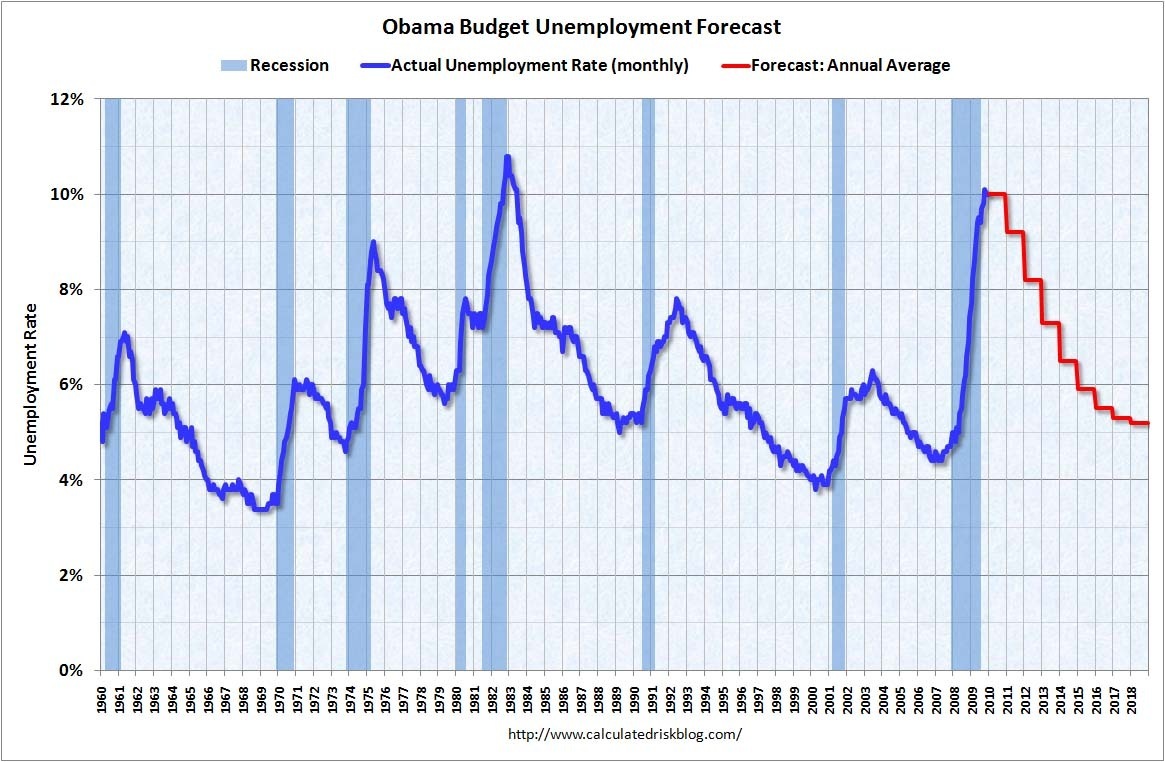 [ObamaUnemploymentForecast[1][2].jpg]