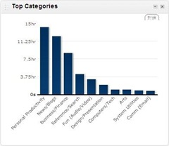 RescueTime_Dashboard_Top Categories
