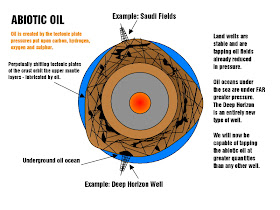 Abiotic Oil,fossil fuel, peak oil, atheists