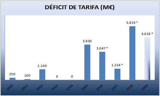 deficit tarifario
