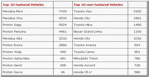 FIND TOP CAR INFO: Malaysia Best Selling Cars on August 2010