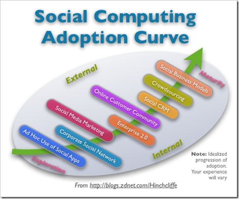 social_computing_adoption_curve