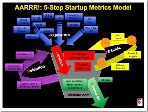 StartupMetricsModels