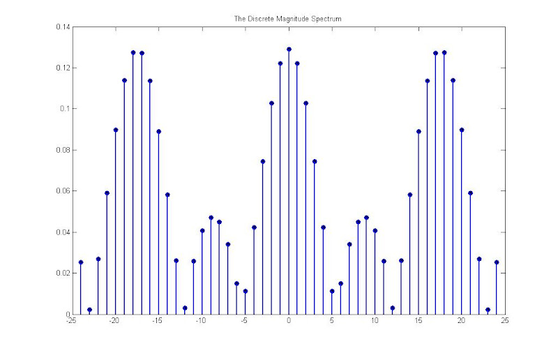 MATLAB Central Review Discrete Magnitude and Phase Spectra