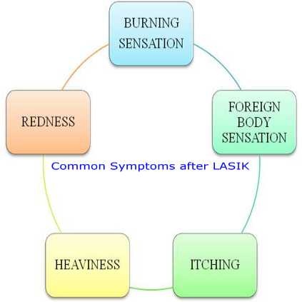 common symptoms after LASIK eye surgery