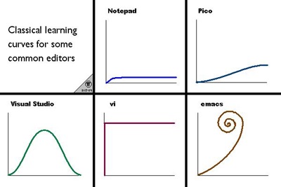 classical learning curves for some common editors